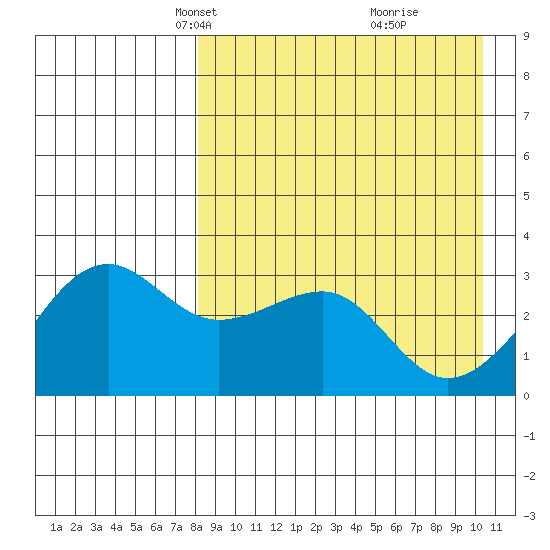 Umnak Island tide chart for Thursday, April 18, 2024