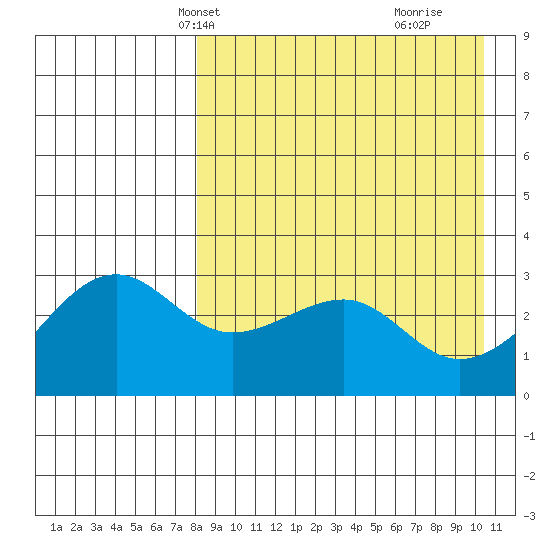 Umnak Island tide chart for Friday, April 19, 2024