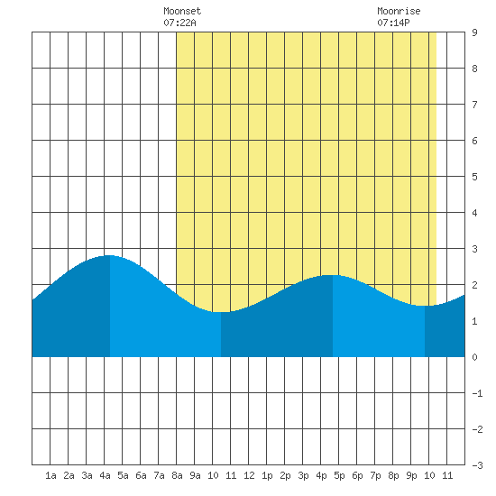 Umnak Island tide chart for Saturday, April 20, 2024