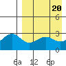 Umnak Island tide chart for Saturday, April 20, 2024