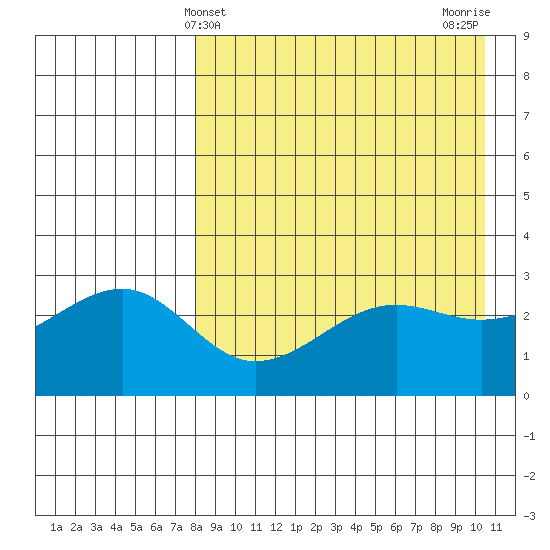 Umnak Island tide chart for Sunday, April 21, 2024