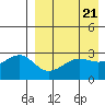 Umnak Island tide chart for Sunday, April 21, 2024