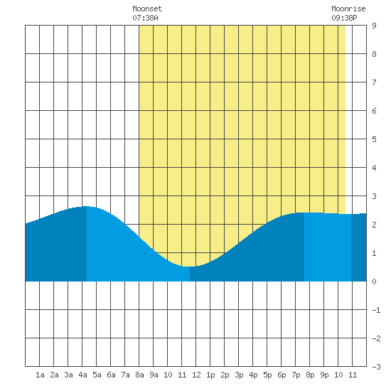 Umnak Island tide chart for Monday, April 22, 2024