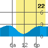 Umnak Island tide chart for Monday, April 22, 2024