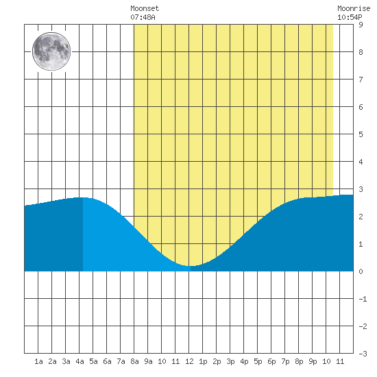 Umnak Island tide chart for Tuesday, April 23, 2024