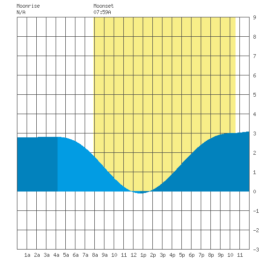 Umnak Island tide chart for Wednesday, April 24, 2024