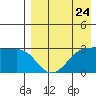 Umnak Island tide chart for Wednesday, April 24, 2024