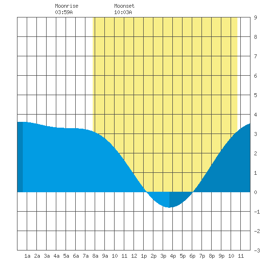 Umnak Island tide chart for Sunday, April 28, 2024