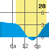 Umnak Island tide chart for Sunday, April 28, 2024