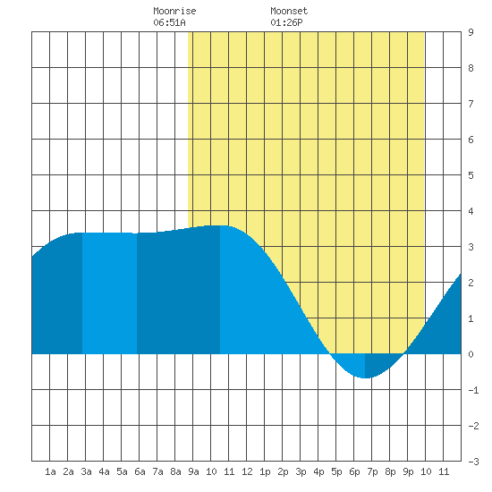 Umnak Island tide chart for Tuesday, April 2, 2024