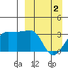 Umnak Island tide chart for Tuesday, April 2, 2024