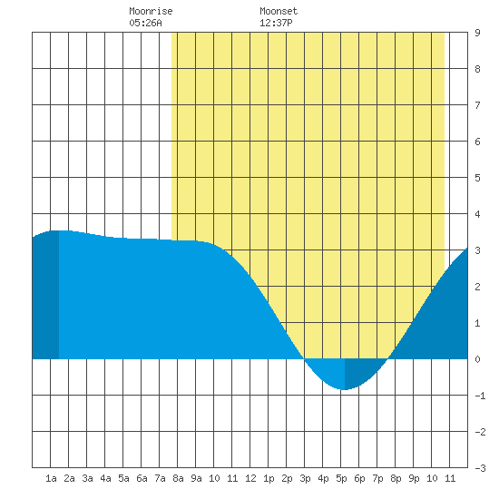 Umnak Island tide chart for Tuesday, April 30, 2024