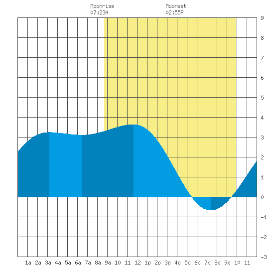 Umnak Island tide chart for Wednesday, April 3, 2024