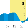 Umnak Island tide chart for Wednesday, April 3, 2024