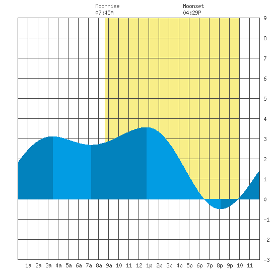 Umnak Island tide chart for Thursday, April 4, 2024