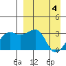 Umnak Island tide chart for Thursday, April 4, 2024