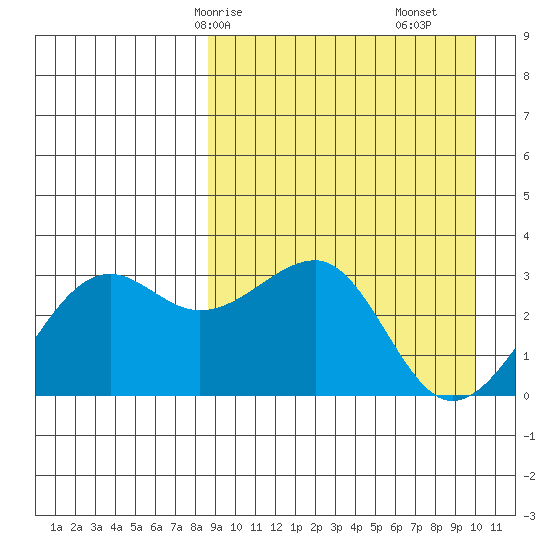 Umnak Island tide chart for Friday, April 5, 2024