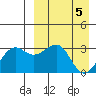 Umnak Island tide chart for Friday, April 5, 2024