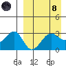 Umnak Island tide chart for Monday, April 8, 2024
