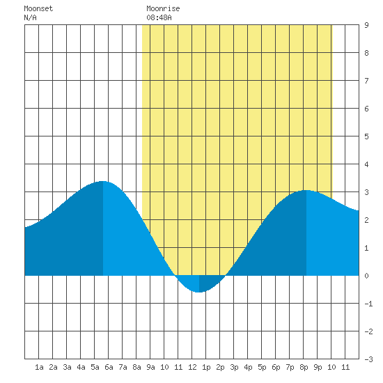 Umnak Island tide chart for Tuesday, April 9, 2024