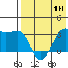 Umnak Island tide chart for Friday, May 10, 2024