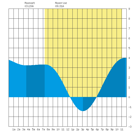 Umnak Island tide chart for Saturday, May 11, 2024