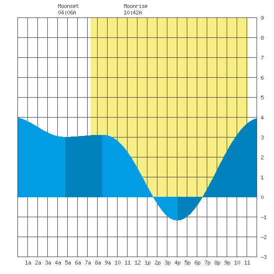 Umnak Island tide chart for Sunday, May 12, 2024