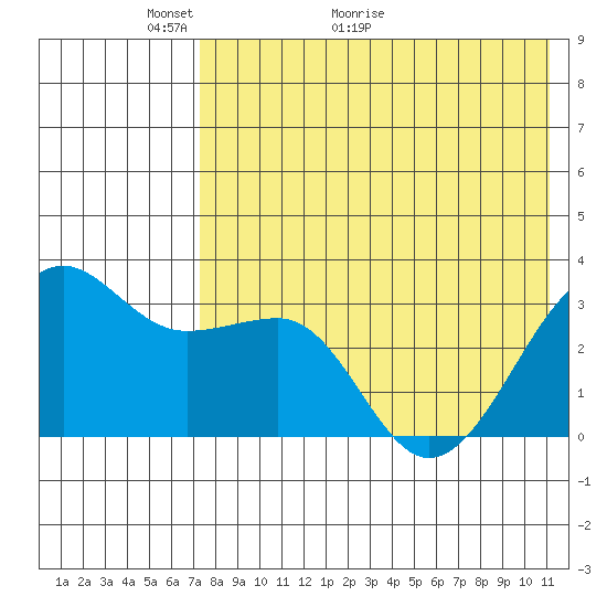 Umnak Island tide chart for Tuesday, May 14, 2024