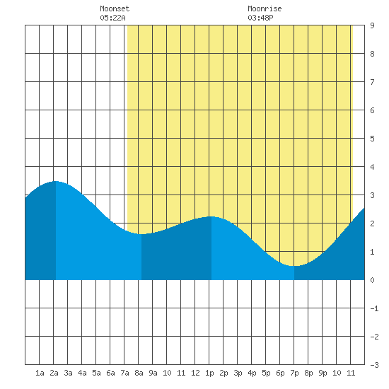 Umnak Island tide chart for Thursday, May 16, 2024