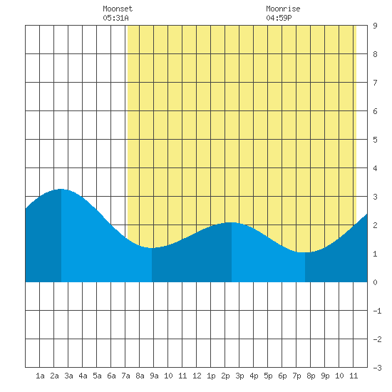 Umnak Island tide chart for Friday, May 17, 2024