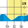Umnak Island tide chart for Sunday, May 19, 2024