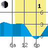 Umnak Island tide chart for Wednesday, May 1, 2024