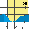 Umnak Island tide chart for Monday, May 20, 2024