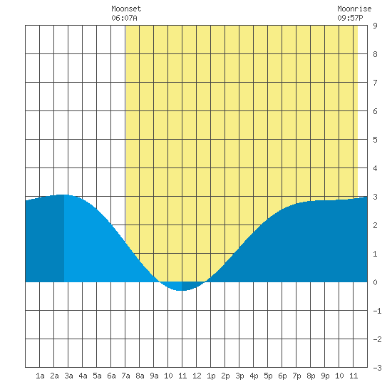 Umnak Island tide chart for Tuesday, May 21, 2024