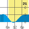 Umnak Island tide chart for Tuesday, May 21, 2024