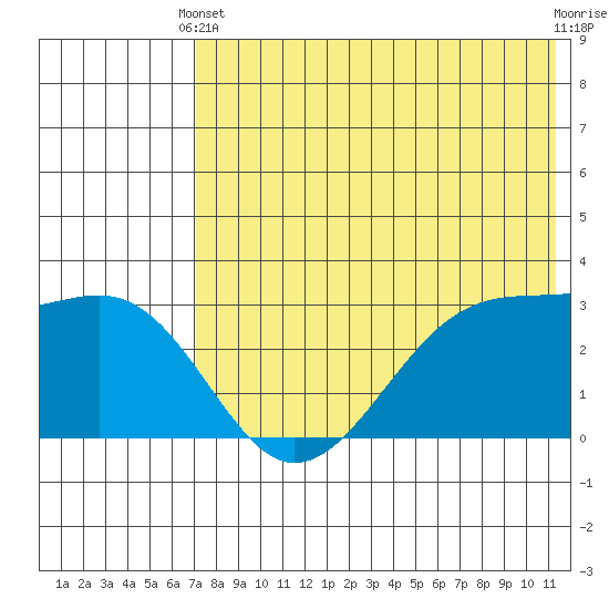 Umnak Island tide chart for Wednesday, May 22, 2024