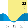 Umnak Island tide chart for Wednesday, May 22, 2024