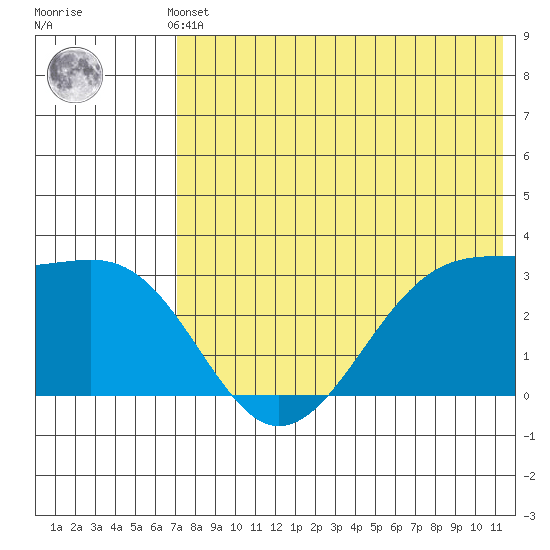 Umnak Island tide chart for Thursday, May 23, 2024