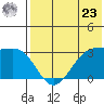 Umnak Island tide chart for Thursday, May 23, 2024