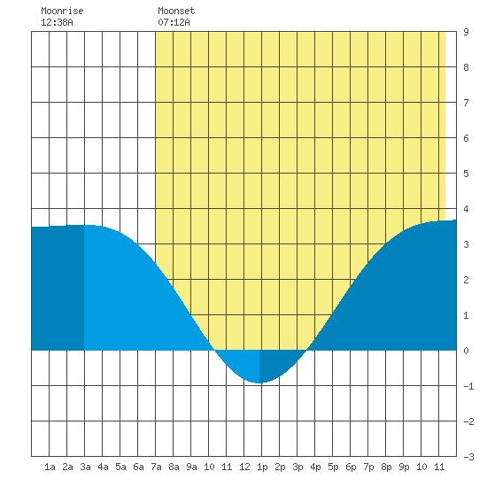 Umnak Island tide chart for Friday, May 24, 2024