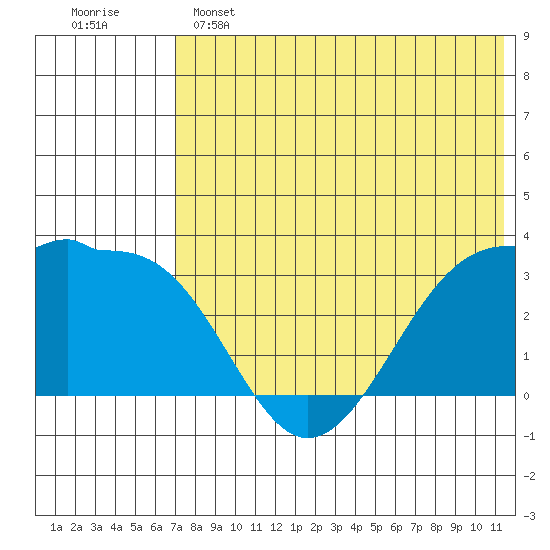 Umnak Island tide chart for Saturday, May 25, 2024