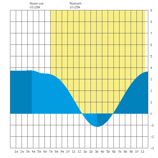 Umnak Island tide chart for Monday, May 27, 2024