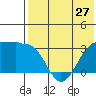 Umnak Island tide chart for Monday, May 27, 2024
