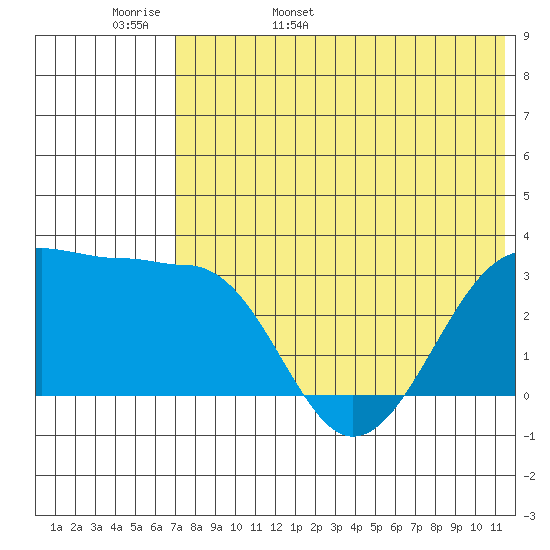 Umnak Island tide chart for Tuesday, May 28, 2024