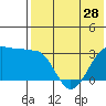 Umnak Island tide chart for Tuesday, May 28, 2024