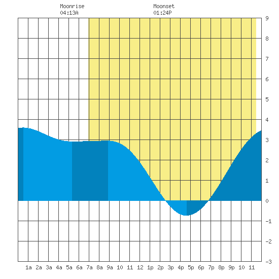 Umnak Island tide chart for Wednesday, May 29, 2024