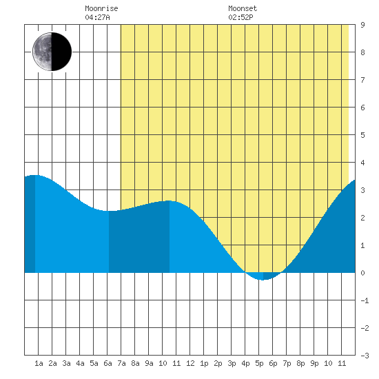 Umnak Island tide chart for Thursday, May 30, 2024