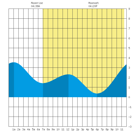 Umnak Island tide chart for Friday, May 31, 2024