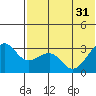 Umnak Island tide chart for Friday, May 31, 2024