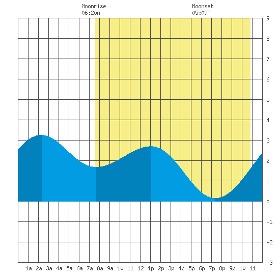 Umnak Island tide chart for Friday, May 3, 2024